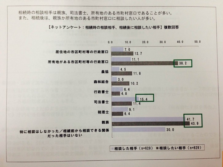 【＊アンケート：相続時の相談相手＊】