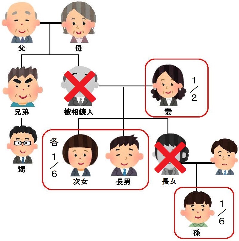 相続分の割合について